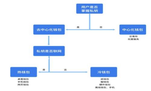 当然可以提到TPWallet，尤其是在讨论与SHIB（Shiba Inu）相关的主题时。TPWallet 是一个多链数字钱包，支持多种加密货币，包括SHIB。用户可以通过TPWallet轻松管理他们的SHIB资产，进行交易、兑换以及参与DeFi（去中心化金融）活动。

接下来是一个示例、关键词和详细介绍的框架：

如何在TPWallet中管理和交易SHIB（Shiba Inu）