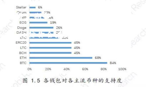 tpwallet不支持FIL的原因及解决方案揭秘

在数字货币越来越受到关注的今天，许多用户可能会遇到一些钱包不支持某种特定币种的问题。比如说，tpwallet这个钱包就不支持Filecoin（FIL）。这让很多用户摸不着头脑，毕竟这也是一款备受瞩目的区块链项目。那么，tpwallet为什么不支持FIL呢？接下来，我们就来深入探索一下这个问题，并给出一些解决方案。

为何tpwallet不支持FIL？

首先，我们要了解tpwallet是什么。tpwallet是一个多链数字资产钱包，支持多种主流币种的存储和管理。那么，为什么它会不支持FIL呢？其实，原因可能分为以下几种：

ul
  listrong技术限制：/strong并不是所有的钱包都能轻松支持所有的区块链。FIL作为一个独特的区块链项目，它的架构和技术背景与主流币种（如比特币、以太坊等）有很大区别。这可能导致tpwallet在技术上难以兼容FIL。/li
  listrong市场需求：/strongtpwallet可能根据用户的需求来选择支持的币种。如果FIL尚未在其用户群中占据足够的市场份额，tpwallet或许觉得暂时不支持FIL是有其商业逻辑的。/li
  listrong安全性考量：/strong钱包在支持一个新币种时，需全面评估该币种的安全性和稳定性。如果tpwallet认为FIL在安全性上存在某些隐患，可能会选择不支持。/li
/ul

解决方案：如何存储和使用FIL？

虽然tpwallet不支持FIL，但这并不意味着你不能安全地存储和使用Filecoin。以下是一些替代方案和建议：

h41. 使用官方支持的钱包/h4
Filecoin有自己官方推荐的钱包，比如Filfox或Glif。它们专门为Filecoin设计，具备更好的兼容性和安全性。

h42. 选择其他多链钱包/h4
市面上有一些其他的多链钱包，比如Trust Wallet、Coinomi等，它们对FIL的支持较好且用户评价也不错，可以考虑在这些钱包中管理你的FIL。

h43. 利用交易所持币/h4
在某些交易所（如Binance或Huobi）购买和存储FIL也是一种选择。虽然这种方式不如独立钱包安全，但对于小额投资者来说是个不错的折中方案。

使用FIL的潜在优势

说真的，尽管tpwallet不支持FIL，Filecoin本身却有很多值得关注的优势。作为一个去中心化的数据存储网络，FIL的存在不仅推动了区块链技术的发展，还有可能在不久的将来成为网络存储服务的重要组成部分。

ul
  listrong去中心化存储：/strongFilecoin允许用户在其平台上租用存储空间，这样可以有效降低数据存储的成本，同时提高数据的安全性和隐私性。/li
  listrong激励机制：/strongFIL采用了激励机制来鼓励用户参与数据存储，相较于传统的存储使用方式，用户可以通过提供存储空间而获得收入。/li
  listrong潜在增长：/strong随着越来越多的企业和个人意识到去中心化存储的优势，FIL的需求可能随着市场的扩大而增长，从而推动其价值的提升。/li
/ul

结论

尽管tpwallet目前不支持FIL，但市场上有很多其他的钱包和解决方案，能够为你提供安全的存储环境。同时，Filecoin所代表的去中心化存储未来潜力巨大。如果你对FIL感兴趣，与其纠结于钱包是否支持，不如积极地寻找了解与使用其他钱包的途径，助力自己的投资组合。同时，随时关注tpwallet的动态，或许在不久的将来，它会考虑对FIL的支持。

附加建议

在数字货币的世界里，时刻保持学习和适应的心态是非常重要的。了解各类钱包的优缺点、关注自己持有币种的最新消息，都是每个投资者必备的素养。此外，记得定期备份你的钱包信息和私钥，保障资产安全。

要是你还留有其他疑问，或许可以加入一些相关的社区，寻找志同道合的人士一起讨论，比如在Reddit、Telegram或是区块链相关的论坛。保持好奇心和求知欲，相信你会在这个领域越走越远！

tpwallet, FIL, 钱包选择/guanjianci

希望这篇文章能对你理解tpwallet不支持FIL这一问题有所帮助，也欢迎分享你的看法和经验！