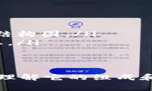 硬件结构图通常是用于显示计算机系统或设备内部各个硬件组件之间关系的图示工具。这种图表可以帮助人们更好地理解硬件的布局、功能及其相互作用。下面是一个简要的说明，包括硬件结构图的组成部分和用途。

硬件结构图的基本组成部分

硬件结构图通常包含以下几个基本组件：

ul
    listrong中央处理器（CPU）：/strong 作为计算机的核心，负责所有的计算和处理任务。/li
    listrong内存（RAM）：/strong 用于临时存储正在使用的数据和指令，以便快速访问。/li
    listrong存储设备： /strong 包括硬盘驱动器（HDD）或固态驱动器（SSD），用于长时间存储数据和程序。/li
    listrong主板： /strong 所有硬件组件互连的基础平台，提供各种插槽和接口。/li
    listrong输入设备： /strong 如键盘和鼠标，并用于将数据输入计算机。/li
    listrong输出设备： /strong 如显示器和打印机，负责向用户提供结果。/li
    listrong电源供应器： /strong 为硬件组件提供必要的电力。/li
/ul

硬件结构图的用途

硬件结构图的主要用途包括以下几个方面：

ul
    listrong视觉化复制度： /strong 硬件结构图能够让人一目了然地看到各个组件的配置和连接方式。/li
    listrong故障排查： /strong 在发生故障时，通过硬件结构图可以快速定位问题组件。/li
    listrong教学工具： /strong 在教学和培训过程中，硬件结构图是解释计算机组成和工作原理的有效工具。/li
    listrong系统设计： /strong 在设计新系统时，硬件结构图可作为规划和讨论的基础。/li
/ul

如何绘制硬件结构图

绘制硬件结构图并不复杂，以下是一些步骤：

ol
    listrong确定目的： /strong 明确你绘制图表的目标，是用于教学、故障排查还是系统设计。/li
    listrong收集信息： /strong 了解所有硬件组件的型号、规格和相互之间的连接方式。/li
    listrong选择工具： /strong 你可以使用专业的绘图软件（如Visio、Lucidchart）或者简单的工具如PowerPoint或手绘。/li
    listrong绘制图表： /strong 根据收集到的信息，将各个组件以合理的方式排列，并用连线表示它们之间的关系。/li
    listrong标注： /strong 确保每个组件都有清晰的名称和必要的注释，以便他人能够理解。/li
/ol

常见的硬件结构图示例

下面是一些常见的硬件结构图示例：

ul
    listrong个人电脑结构图：/strong 这类图表通常显示CPU、内存、主板、GPU（图形处理器）等的相互位置和连接。/li
    listrong服务器架构图：/strong 服务器的硬件结构图通常比较复杂，它会显示多台服务器的排列、网络连接、存储设备的配置等。/li
    listrong嵌入式系统结构图：/strong 这些图会显示传感器、执行器及其控制单元的连接，常用于物联网设备中。/li
/ul

设备间的连接与通信

在硬件结构图中，各个设备之间的连接非常重要。不同的连接方式会影响设备的性能和响应速度。目前最常用的连接方式有：

ul
    listrong总线结构： /strong 通过共享信道进行数据传输，不同设备通过地址进行区分。/li
    listrongP2P（点对点）： /strong  每个设备都有独立的连接通道，允许同时传输多数据流。/li
    listrong网络结构： /strong 在局域网或广域网环境中，设备通过路由器或交换机相互连接。/li
/ul

硬件结构图的未来发展

随着科技的进步，硬件结构图也可能迎来新发展。比如：

ul
    listrong三维可视化： /strong 随着三维建模技术的提升，将来可能出现更加生动的三维硬件结构图。/li
    listrong动态更新： /strong 实时监测系统状态的硬件结构图能够动态显示各组件的运行状态。/li
    listrong智能化： /strong 基于人工智能的硬件结构解析及建议，提升用户体验。/li
/ul

综上所述，硬件结构图在计算机硬件领域有着重要的作用。无论是在教育、问题排查还是系统设计中，理解它的组成和用途都是非常必要的。希望以上内容能够帮助到你更好地了解和应用硬件结构图！